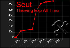 Total Graph of Seut