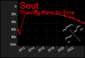 Total Graph of Seut