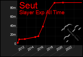 Total Graph of Seut