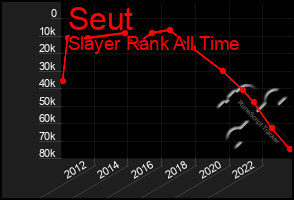 Total Graph of Seut