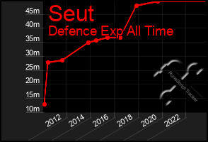 Total Graph of Seut