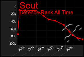 Total Graph of Seut