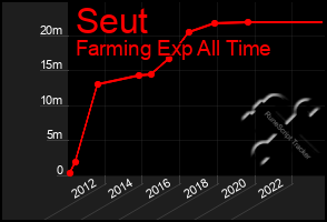 Total Graph of Seut