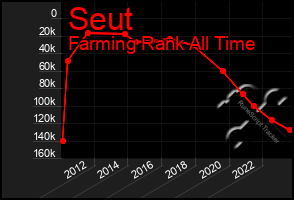 Total Graph of Seut