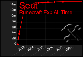 Total Graph of Seut