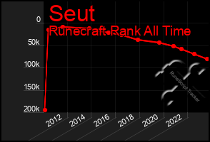 Total Graph of Seut