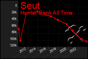 Total Graph of Seut