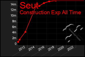 Total Graph of Seut