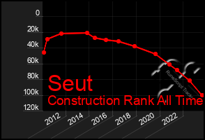 Total Graph of Seut