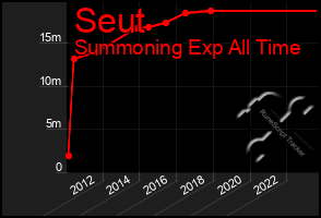 Total Graph of Seut