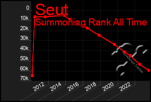 Total Graph of Seut