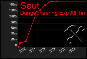 Total Graph of Seut