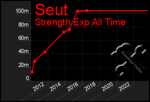 Total Graph of Seut