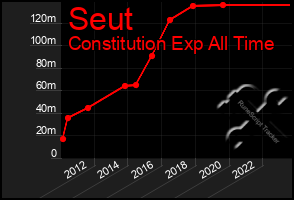 Total Graph of Seut