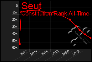 Total Graph of Seut