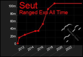 Total Graph of Seut