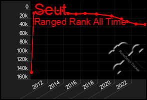 Total Graph of Seut