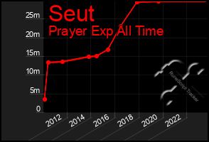 Total Graph of Seut