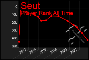 Total Graph of Seut