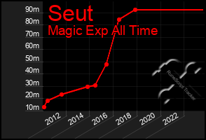 Total Graph of Seut