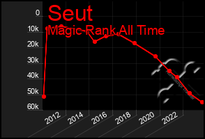 Total Graph of Seut