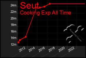 Total Graph of Seut