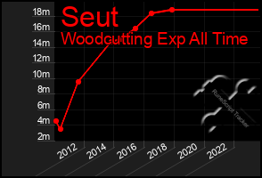 Total Graph of Seut