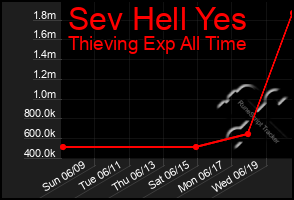 Total Graph of Sev Hell Yes