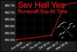 Total Graph of Sev Hell Yes