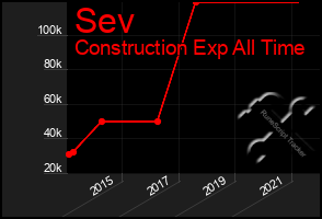 Total Graph of Sev