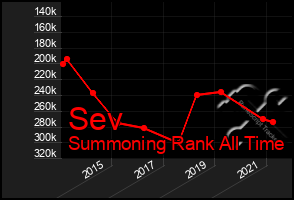 Total Graph of Sev