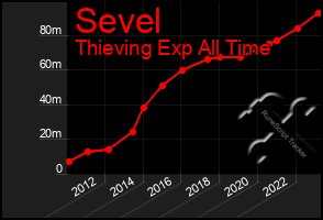 Total Graph of Sevel