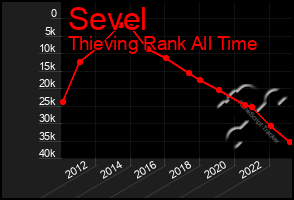 Total Graph of Sevel