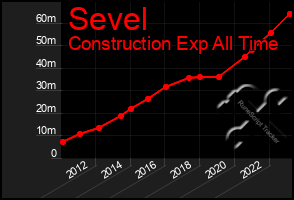 Total Graph of Sevel