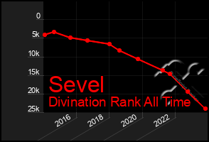 Total Graph of Sevel