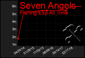 Total Graph of Seven Angels