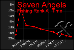 Total Graph of Seven Angels