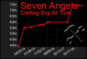 Total Graph of Seven Angels