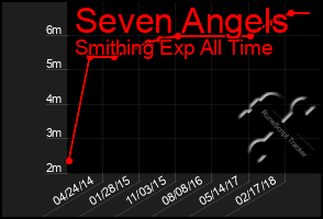 Total Graph of Seven Angels