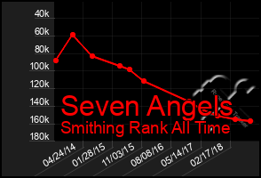 Total Graph of Seven Angels