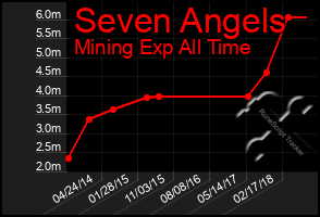 Total Graph of Seven Angels