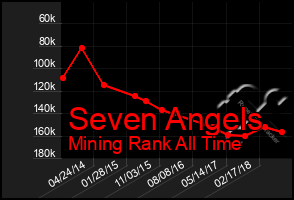 Total Graph of Seven Angels