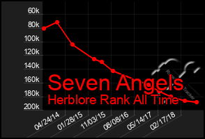Total Graph of Seven Angels