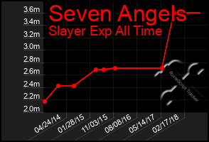 Total Graph of Seven Angels