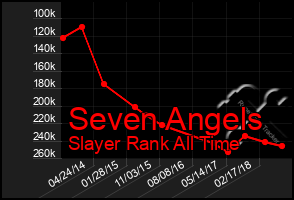 Total Graph of Seven Angels