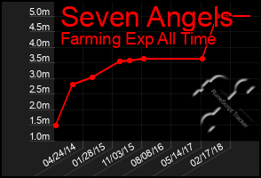 Total Graph of Seven Angels