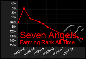 Total Graph of Seven Angels