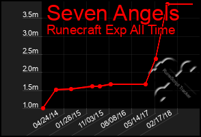 Total Graph of Seven Angels