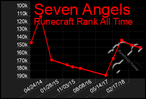 Total Graph of Seven Angels