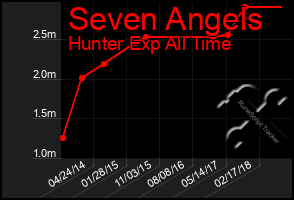 Total Graph of Seven Angels